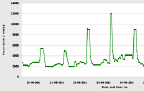 Plot that has price on y axis and dates along x axis. Green curve shows five spikes above a lower baseline of the curve.