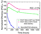 Plot of normalized efficiency versus time. Three colored curves representing different materials.