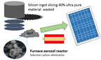 Schematic of carbon elimination process toward kerf recycling.