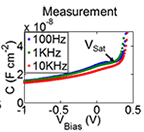 Experimental data plot of capacitance (y axis) versus voltage (x axis). Three nearly coincident curves that show a hockey-stick trend, gradually increasing nearly linearly from left to right, then hooking sharply.